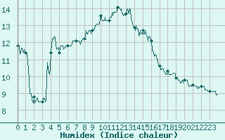 Courbe de l'humidex pour L'Aigle (61)