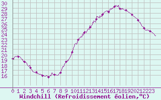 Courbe du refroidissement olien pour Roissy (95)