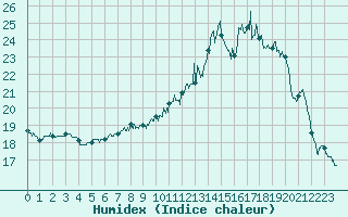 Courbe de l'humidex pour Landivisiau (29)