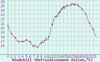 Courbe du refroidissement olien pour Le Bourget (93)