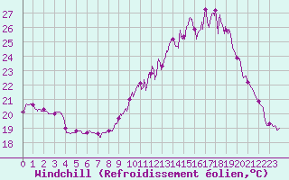 Courbe du refroidissement olien pour Agen (47)