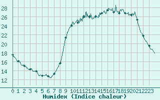 Courbe de l'humidex pour Besanon (25)