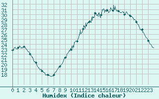 Courbe de l'humidex pour Tours (37)