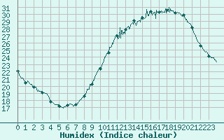 Courbe de l'humidex pour Montauban (82)