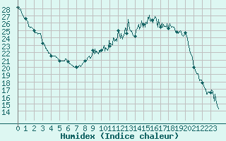 Courbe de l'humidex pour Nevers (58)