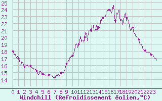 Courbe du refroidissement olien pour Ambrieu (01)