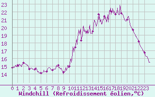 Courbe du refroidissement olien pour Niort (79)