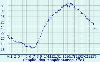 Courbe de tempratures pour Avord (18)