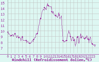 Courbe du refroidissement olien pour Solenzara - Base arienne (2B)
