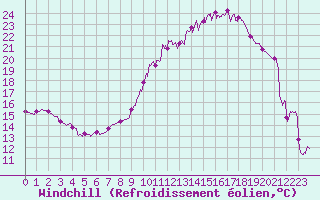 Courbe du refroidissement olien pour Paray-le-Monial - St-Yan (71)