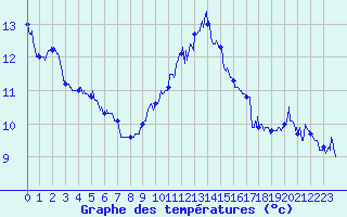 Courbe de tempratures pour Ile Rousse (2B)