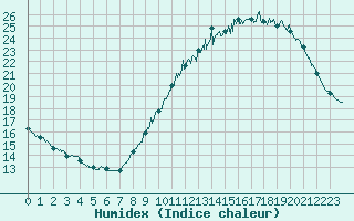 Courbe de l'humidex pour Vannes-Sn (56)