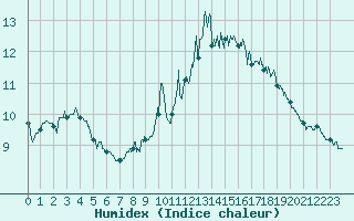 Courbe de l'humidex pour Vagney (88)