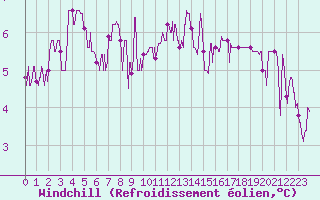 Courbe du refroidissement olien pour Dijon / Longvic (21)