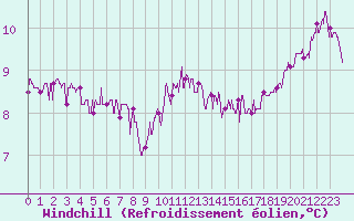 Courbe du refroidissement olien pour Abbeville (80)
