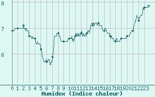 Courbe de l'humidex pour Cap Gris-Nez (62)