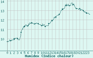 Courbe de l'humidex pour Magnac-Laval (87)