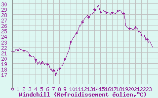 Courbe du refroidissement olien pour Le Havre - Octeville (76)
