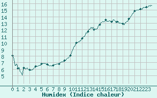 Courbe de l'humidex pour Poitiers (86)