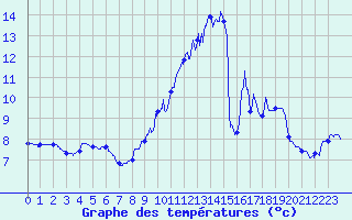 Courbe de tempratures pour Magnac-Laval (87)