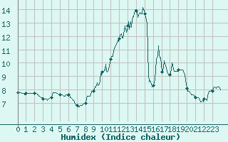 Courbe de l'humidex pour Magnac-Laval (87)