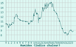 Courbe de l'humidex pour Le Luc - Cannet des Maures (83)