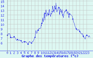 Courbe de tempratures pour Damblainville (14)