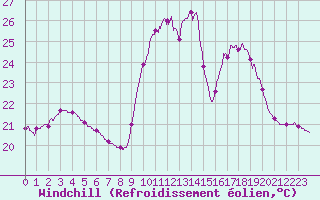 Courbe du refroidissement olien pour Pointe de Socoa (64)