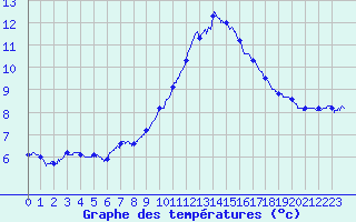 Courbe de tempratures pour Ste (34)