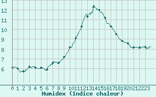 Courbe de l'humidex pour Ste (34)