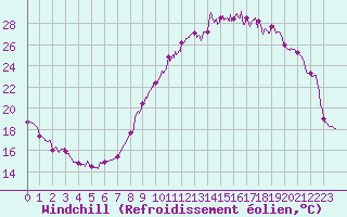 Courbe du refroidissement olien pour Belfort-Dorans (90)
