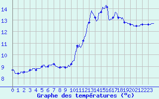 Courbe de tempratures pour Pommerit-Jaudy (22)