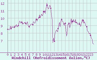 Courbe du refroidissement olien pour Sibiril (29)