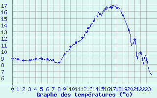 Courbe de tempratures pour Calais / Marck (62)