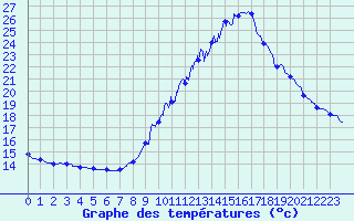 Courbe de tempratures pour Blars (46)