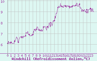 Courbe du refroidissement olien pour Le Havre - Octeville (76)