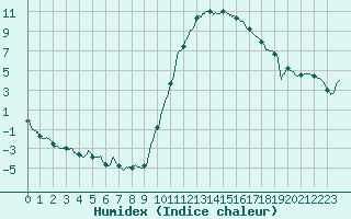 Courbe de l'humidex pour Carcassonne (11)