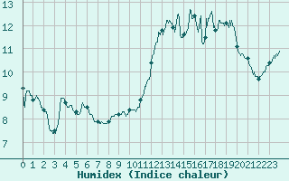 Courbe de l'humidex pour Calais / Marck (62)