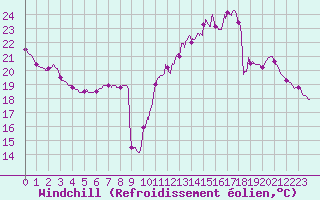 Courbe du refroidissement olien pour Lille (59)