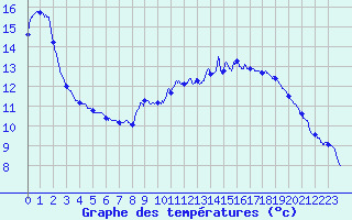 Courbe de tempratures pour Sailly (52)