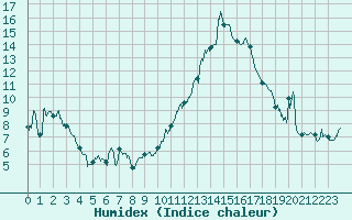 Courbe de l'humidex pour Blois (41)