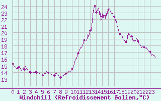 Courbe du refroidissement olien pour Cap Bar (66)