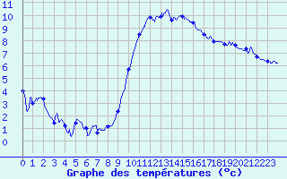Courbe de tempratures pour Bziers Cap d