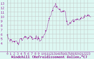 Courbe du refroidissement olien pour Romorantin (41)