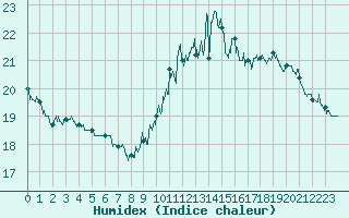 Courbe de l'humidex pour Trappes (78)