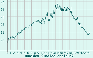 Courbe de l'humidex pour Le Touquet (62)
