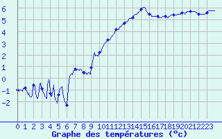 Courbe de tempratures pour Metz (57)
