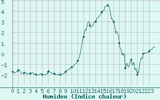 Courbe de l'humidex pour Chambry / Aix-Les-Bains (73)