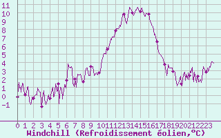 Courbe du refroidissement olien pour Le Puy - Loudes (43)