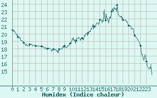 Courbe de l'humidex pour Niort (79)